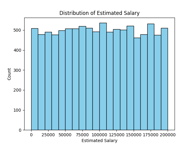 dist_salary